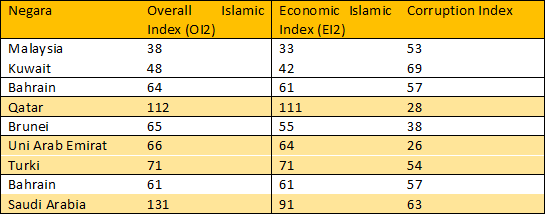Table islamic country (2)